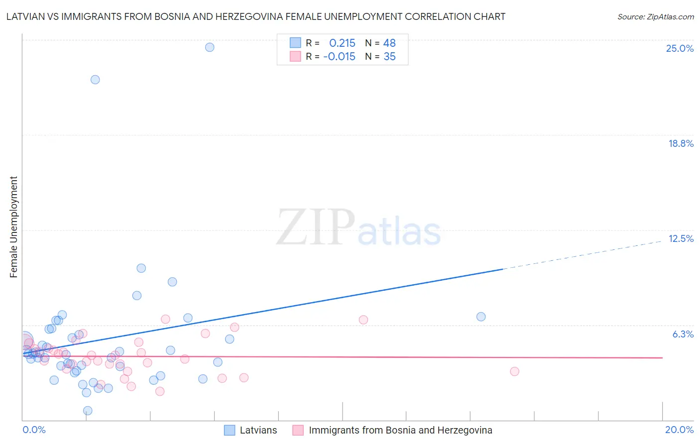 Latvian vs Immigrants from Bosnia and Herzegovina Female Unemployment