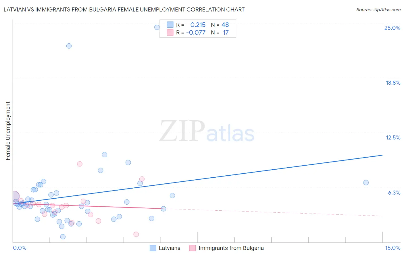 Latvian vs Immigrants from Bulgaria Female Unemployment