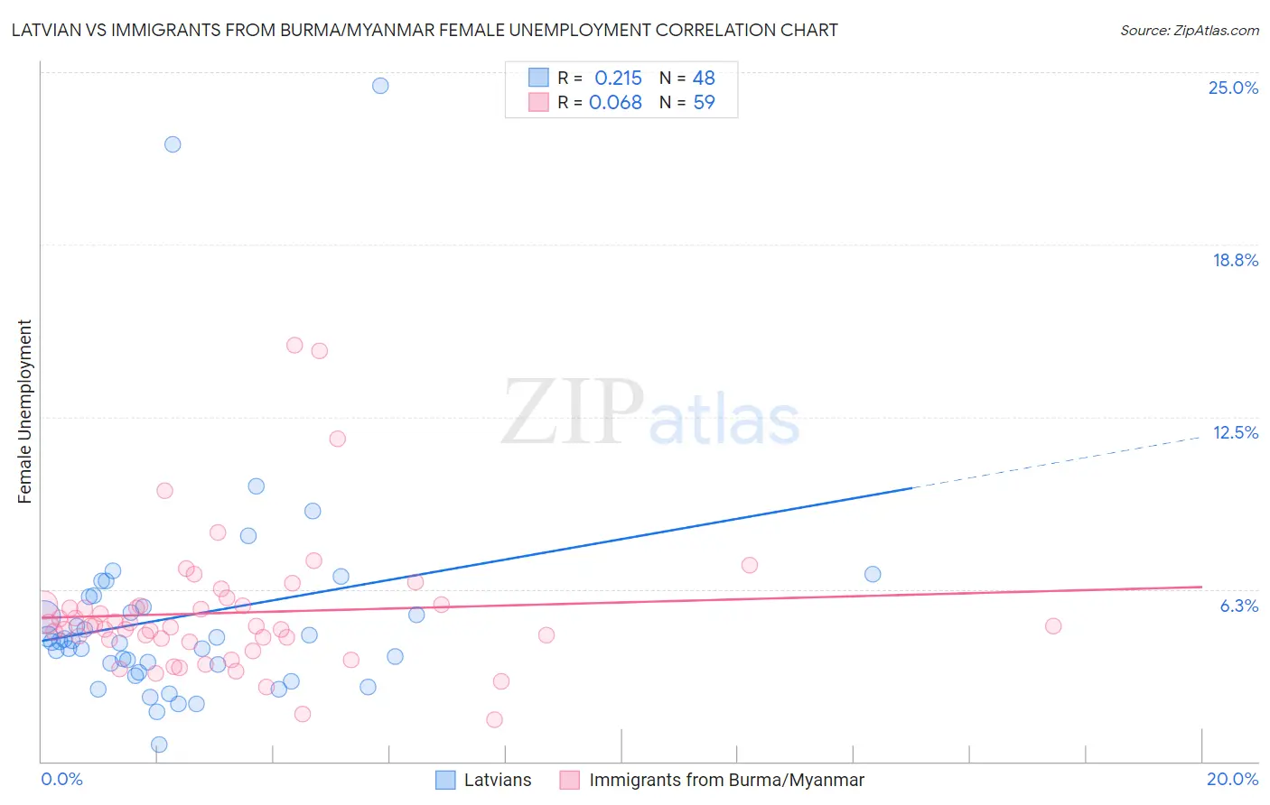 Latvian vs Immigrants from Burma/Myanmar Female Unemployment