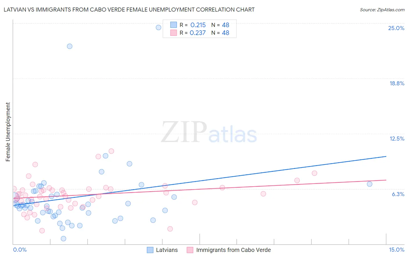 Latvian vs Immigrants from Cabo Verde Female Unemployment