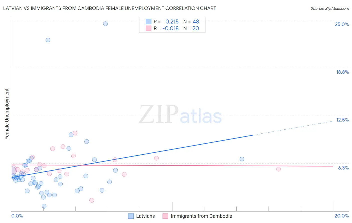 Latvian vs Immigrants from Cambodia Female Unemployment