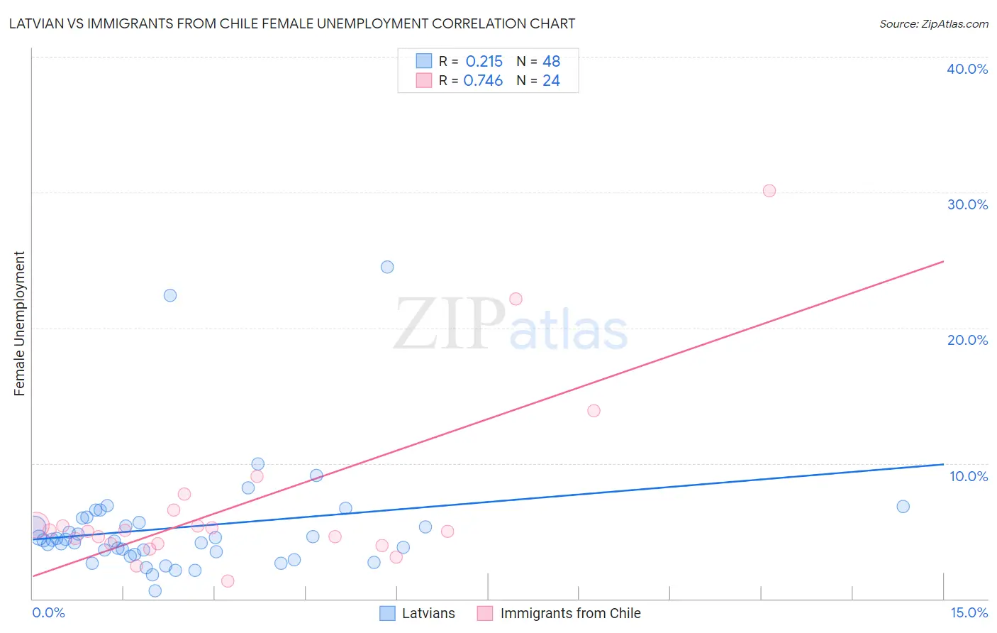 Latvian vs Immigrants from Chile Female Unemployment