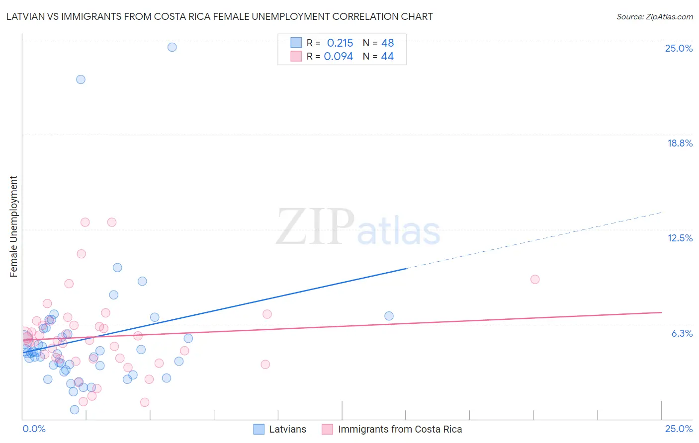 Latvian vs Immigrants from Costa Rica Female Unemployment