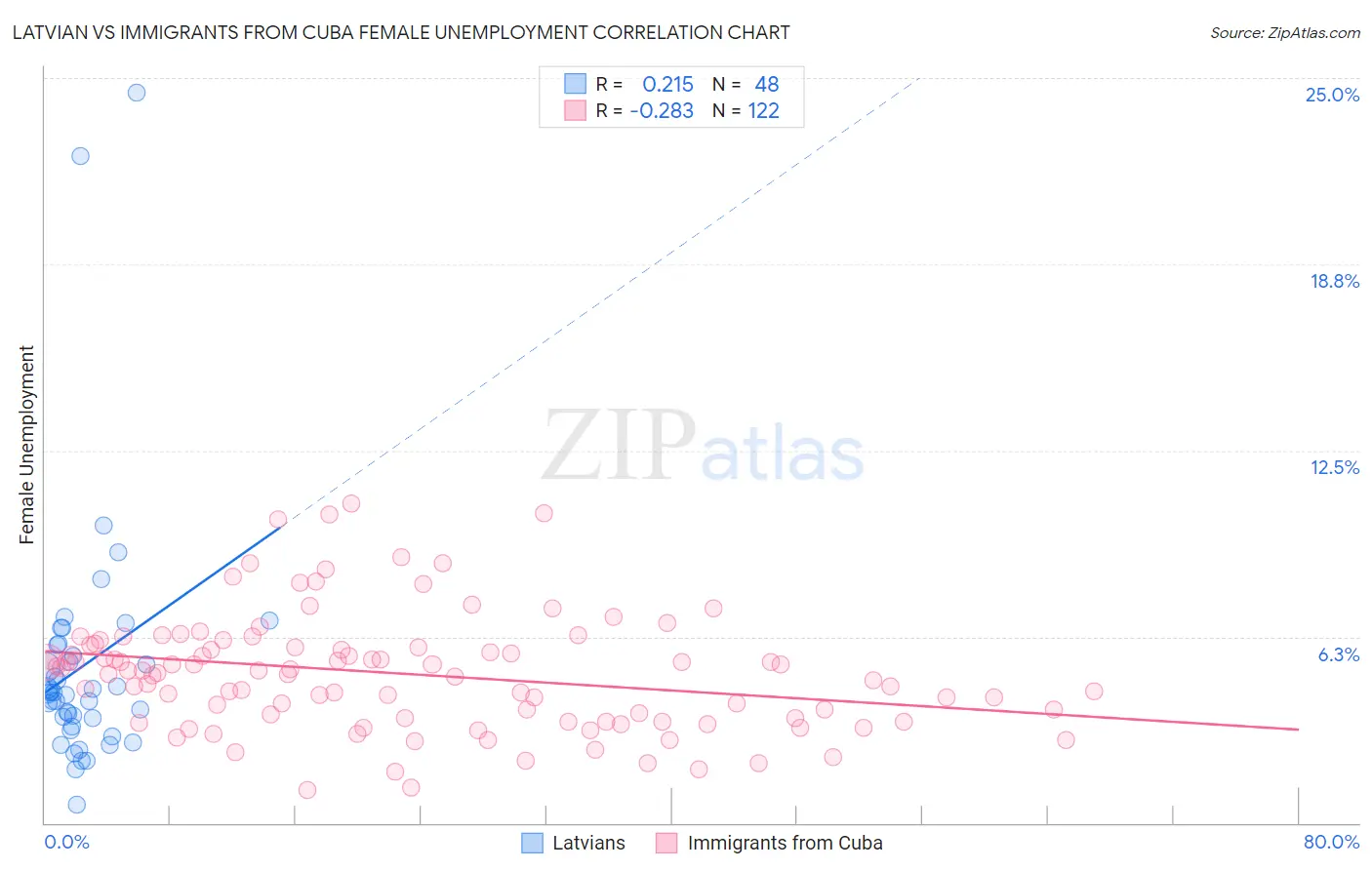 Latvian vs Immigrants from Cuba Female Unemployment