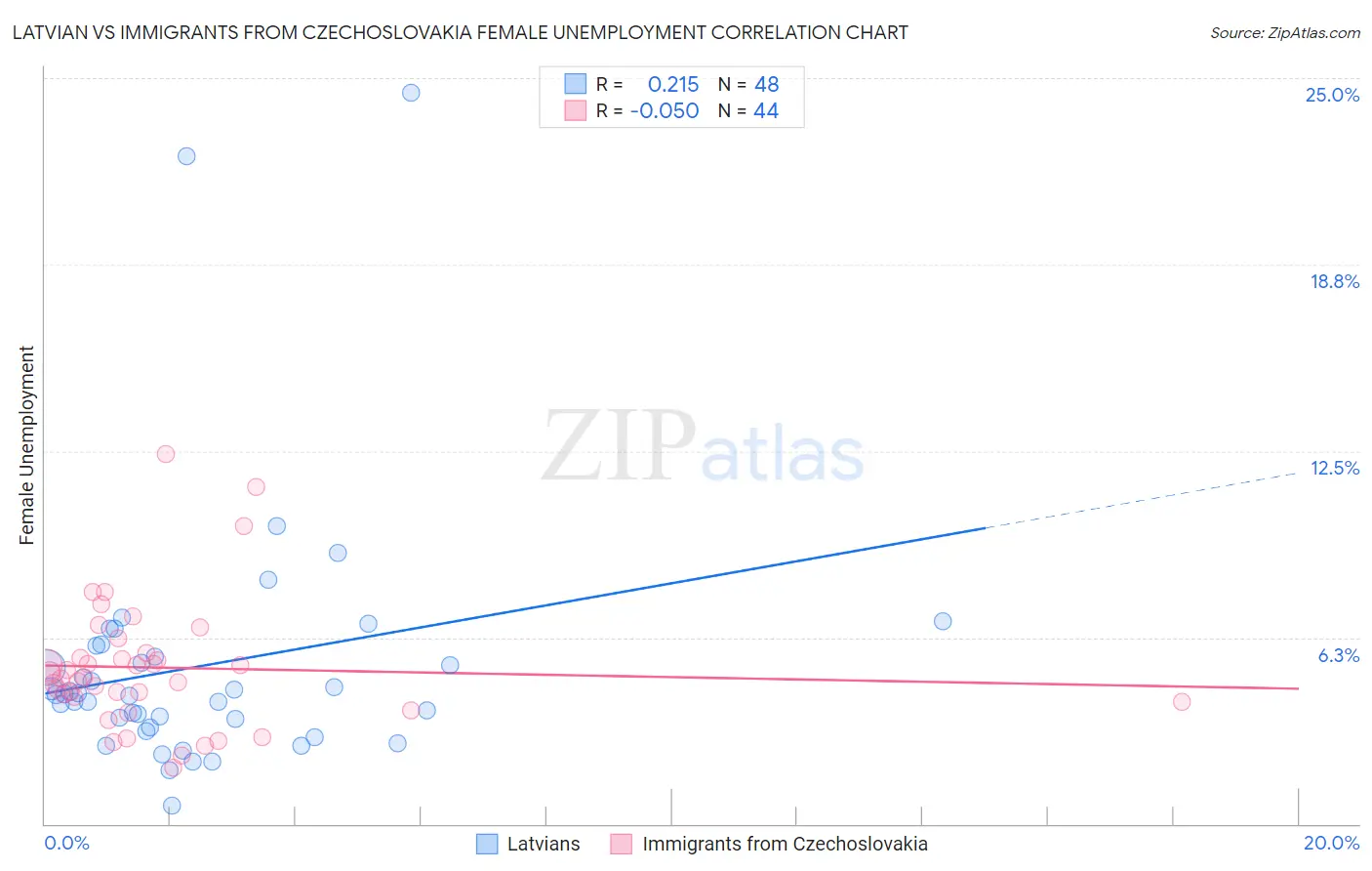 Latvian vs Immigrants from Czechoslovakia Female Unemployment