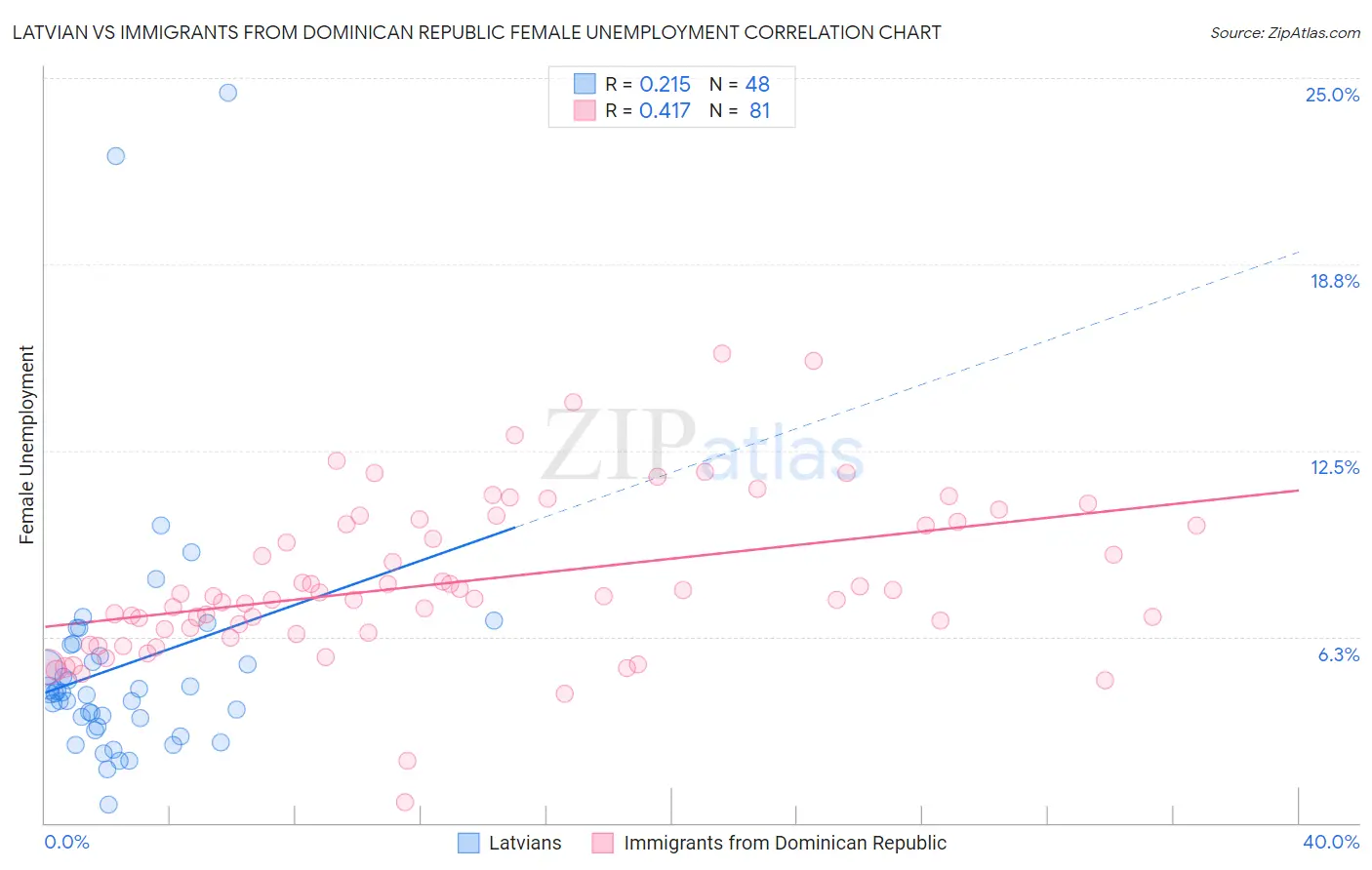 Latvian vs Immigrants from Dominican Republic Female Unemployment