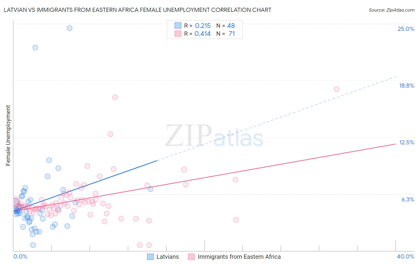 Latvian vs Immigrants from Eastern Africa Female Unemployment