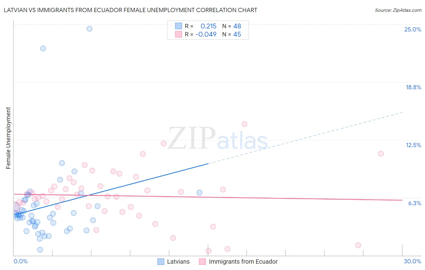 Latvian vs Immigrants from Ecuador Female Unemployment