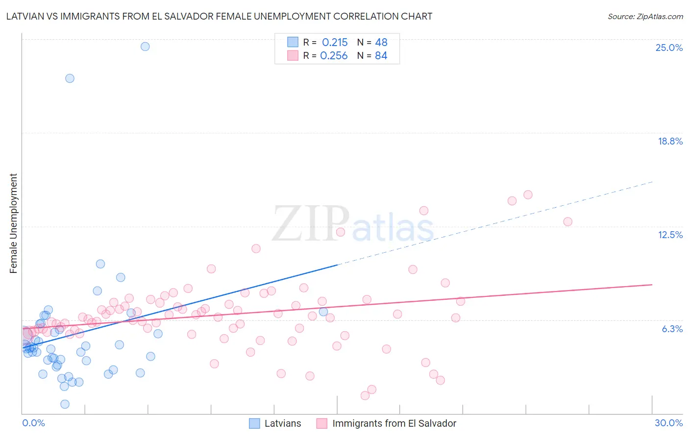 Latvian vs Immigrants from El Salvador Female Unemployment