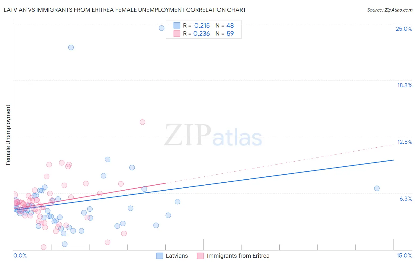Latvian vs Immigrants from Eritrea Female Unemployment