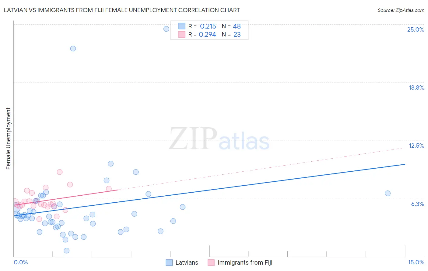 Latvian vs Immigrants from Fiji Female Unemployment