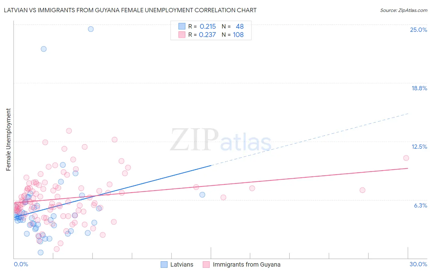 Latvian vs Immigrants from Guyana Female Unemployment