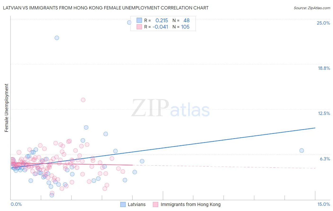 Latvian vs Immigrants from Hong Kong Female Unemployment