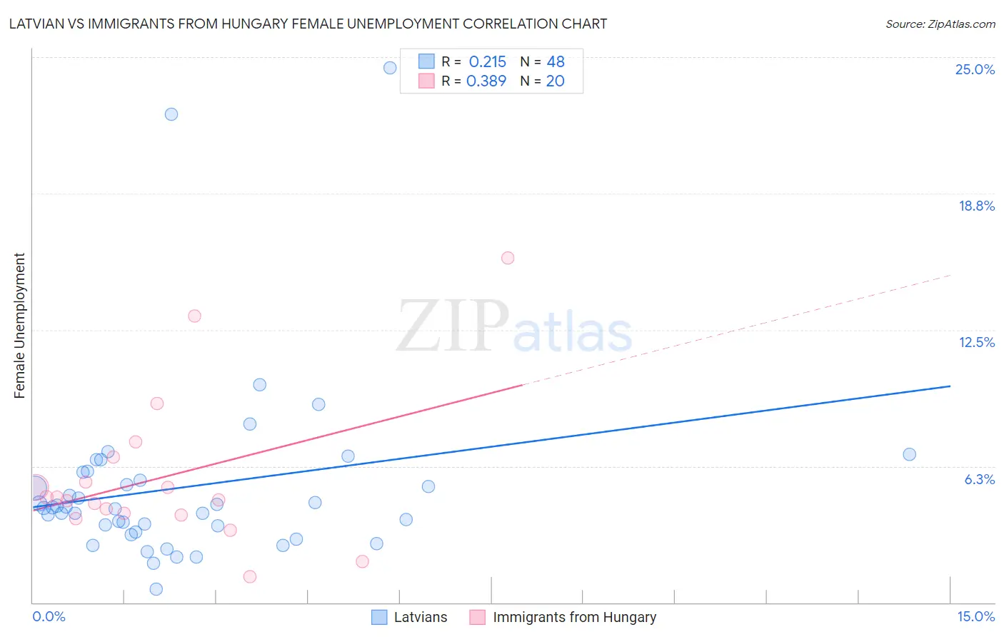 Latvian vs Immigrants from Hungary Female Unemployment