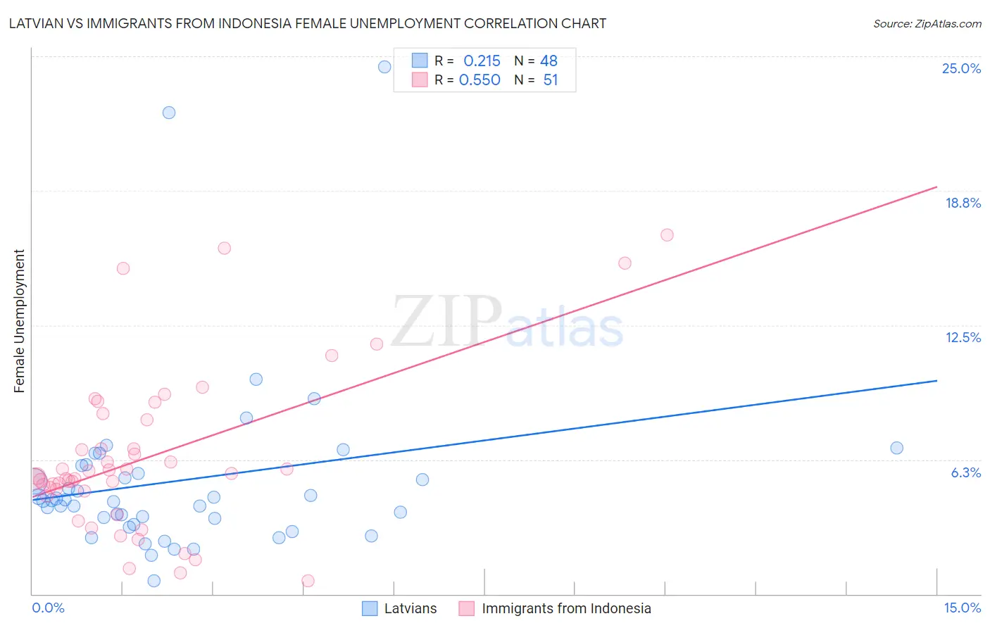 Latvian vs Immigrants from Indonesia Female Unemployment