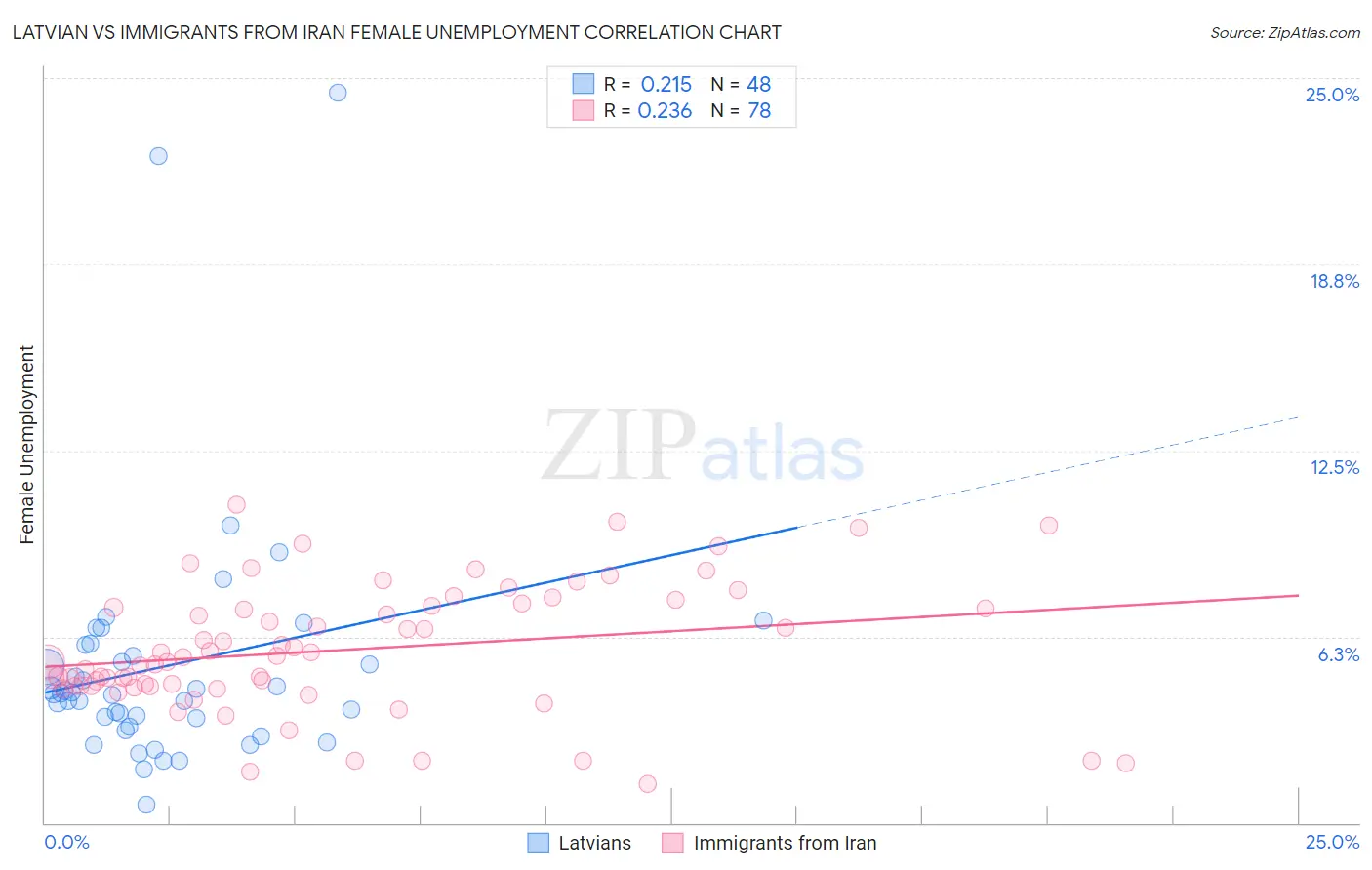 Latvian vs Immigrants from Iran Female Unemployment