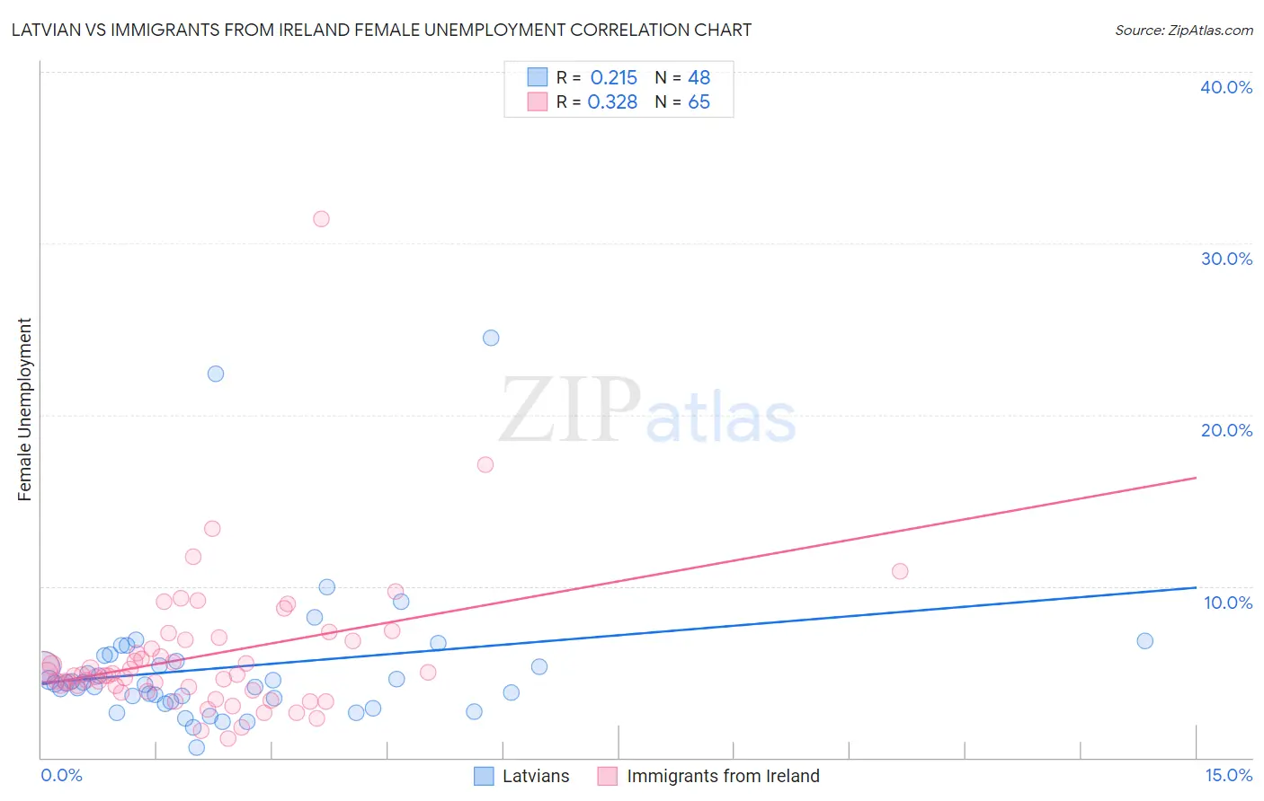 Latvian vs Immigrants from Ireland Female Unemployment