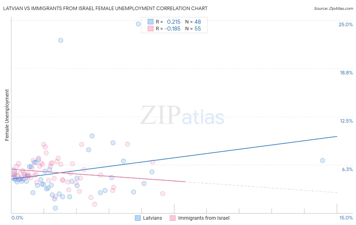 Latvian vs Immigrants from Israel Female Unemployment