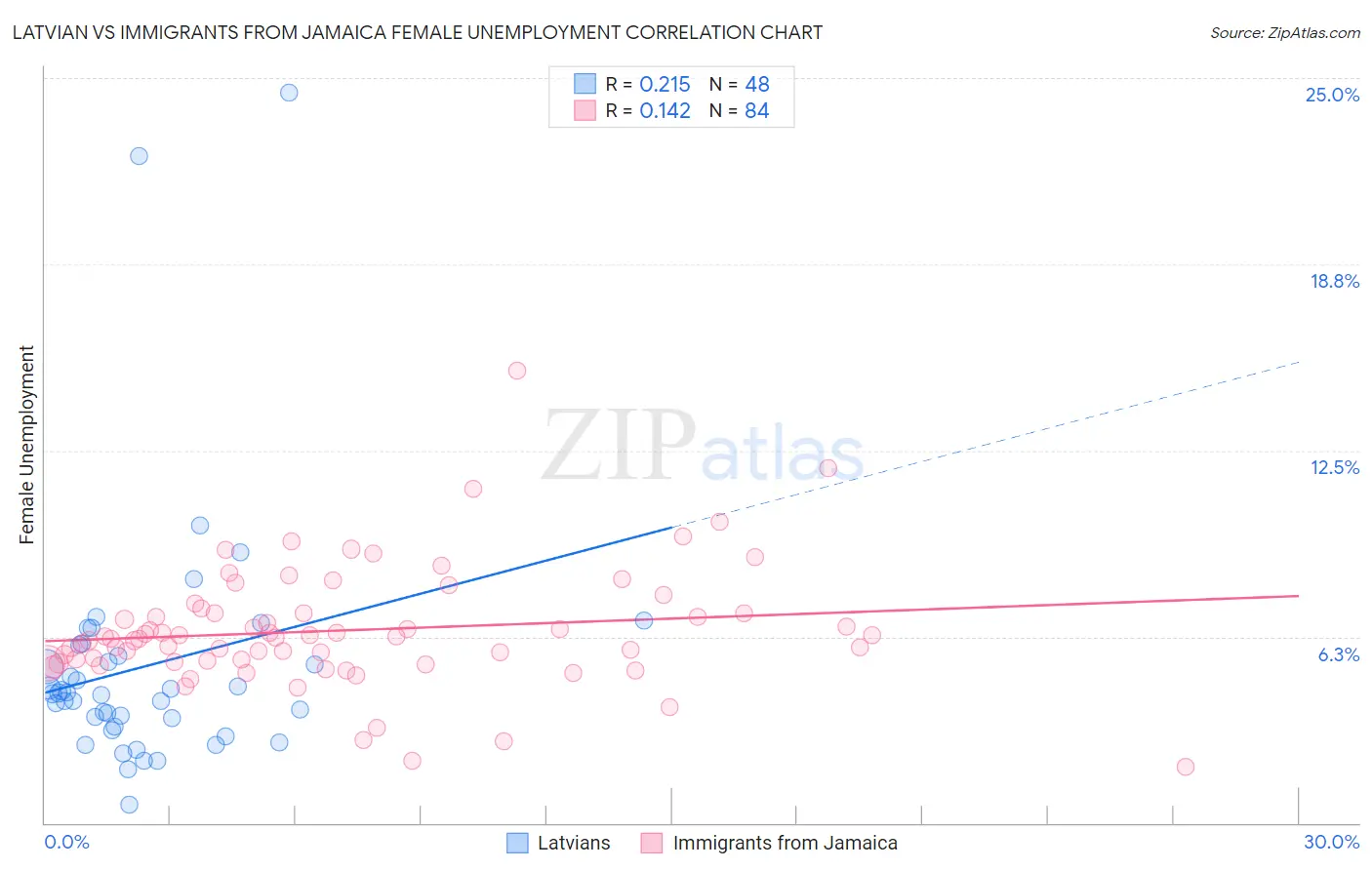 Latvian vs Immigrants from Jamaica Female Unemployment