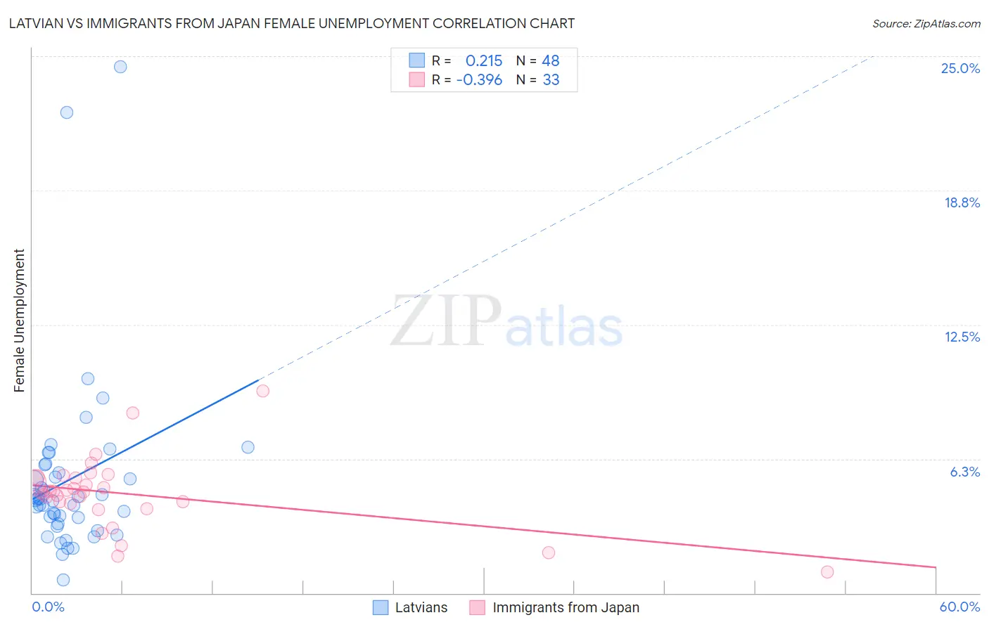 Latvian vs Immigrants from Japan Female Unemployment