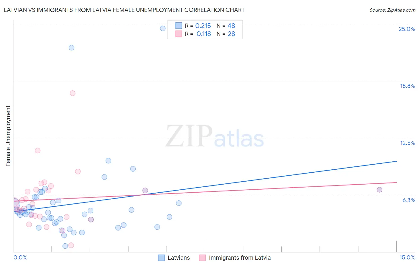 Latvian vs Immigrants from Latvia Female Unemployment