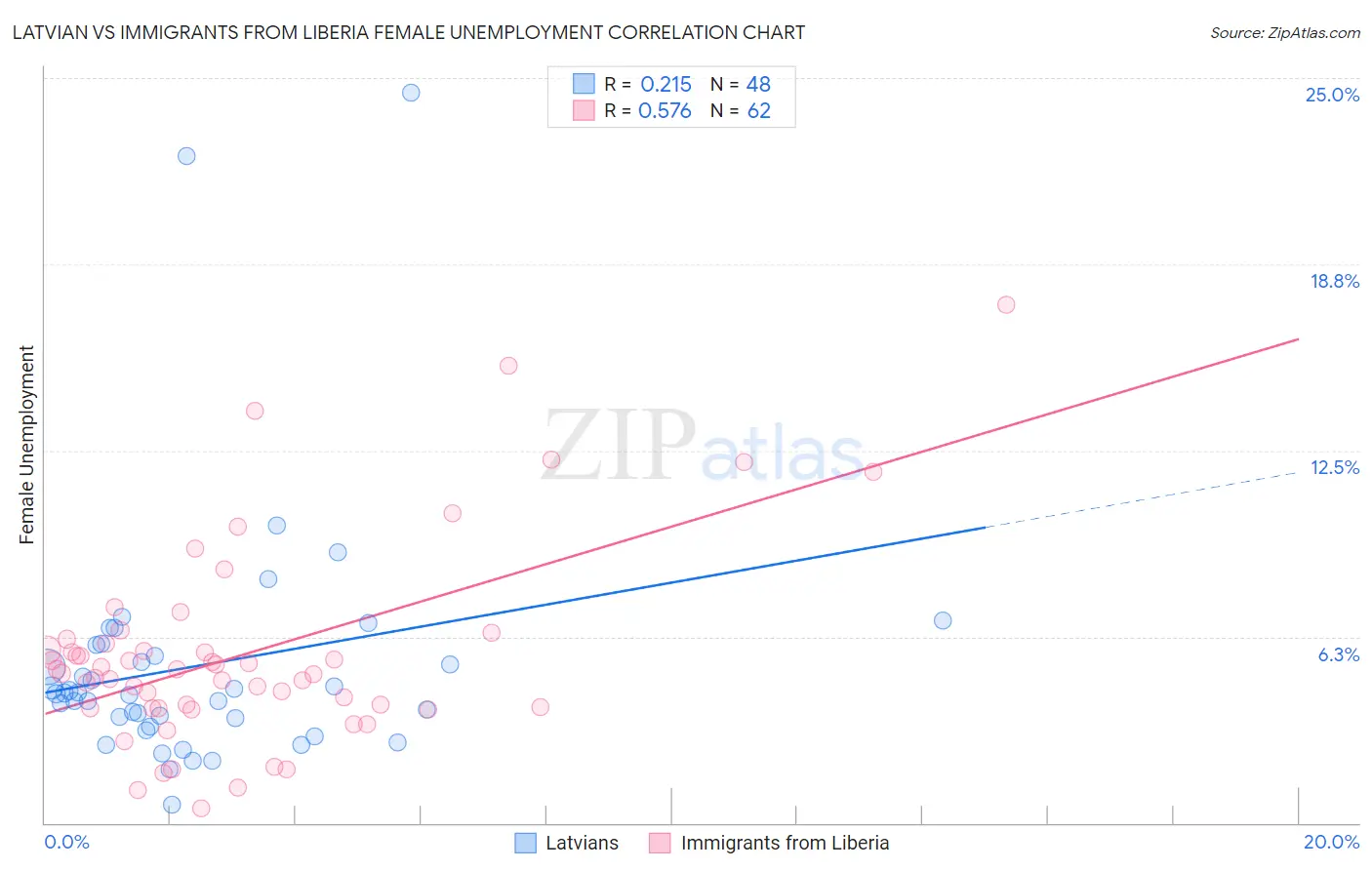 Latvian vs Immigrants from Liberia Female Unemployment