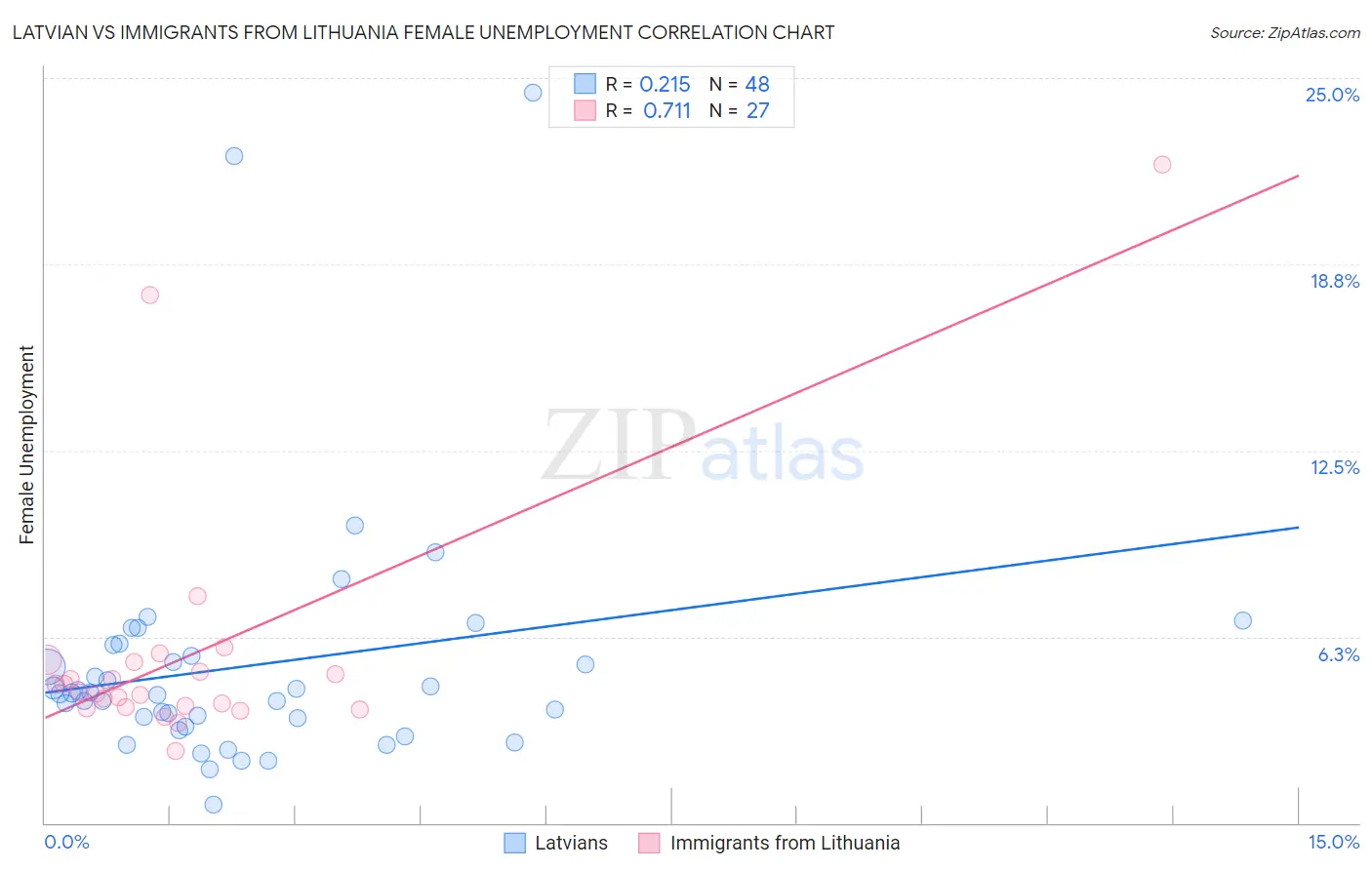 Latvian vs Immigrants from Lithuania Female Unemployment