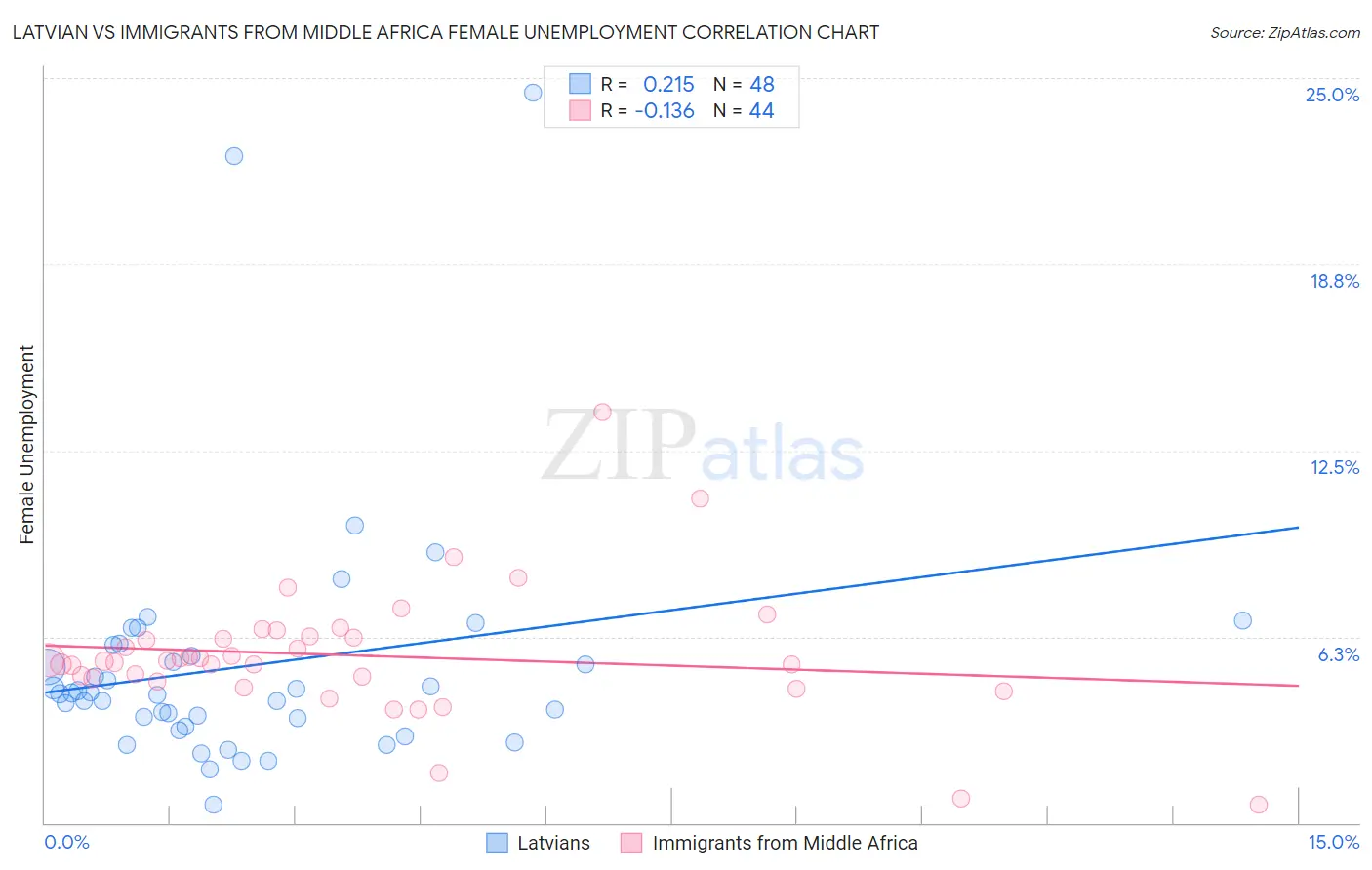 Latvian vs Immigrants from Middle Africa Female Unemployment