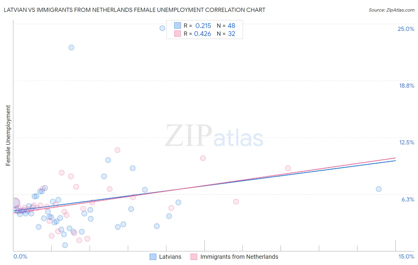 Latvian vs Immigrants from Netherlands Female Unemployment