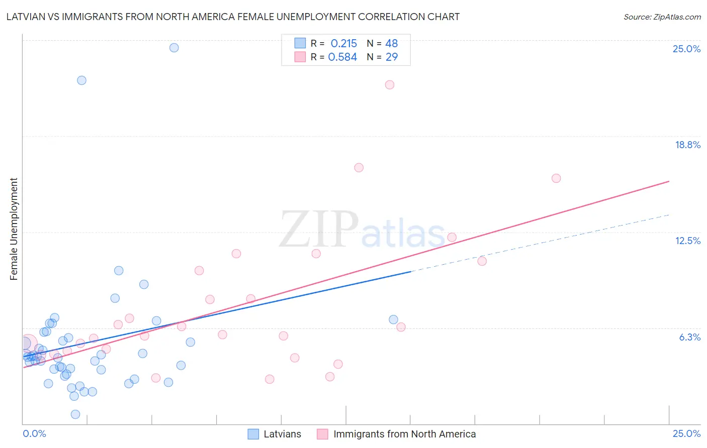 Latvian vs Immigrants from North America Female Unemployment