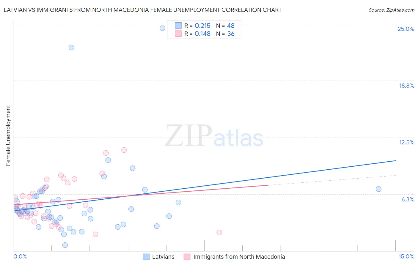 Latvian vs Immigrants from North Macedonia Female Unemployment