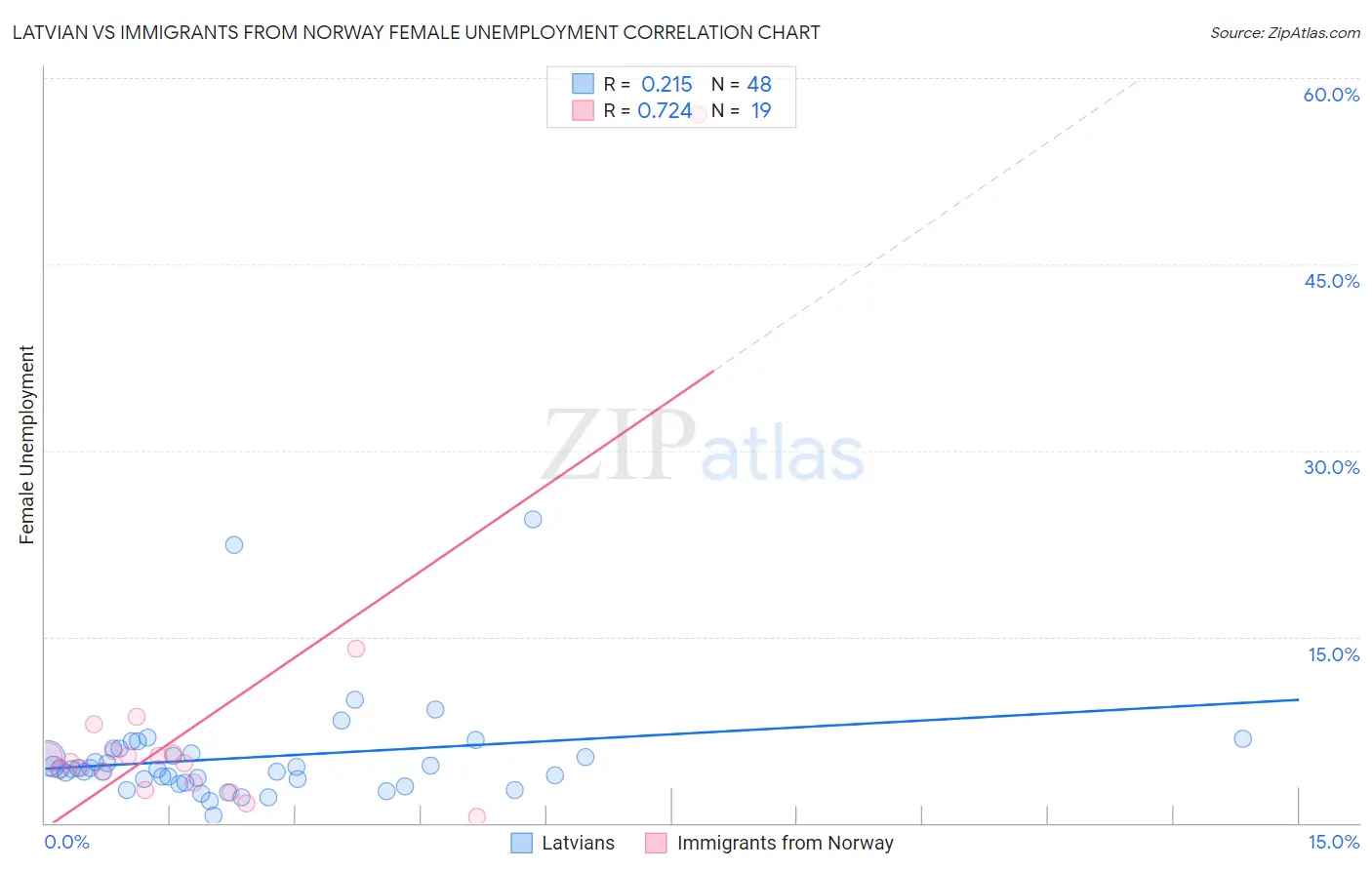 Latvian vs Immigrants from Norway Female Unemployment