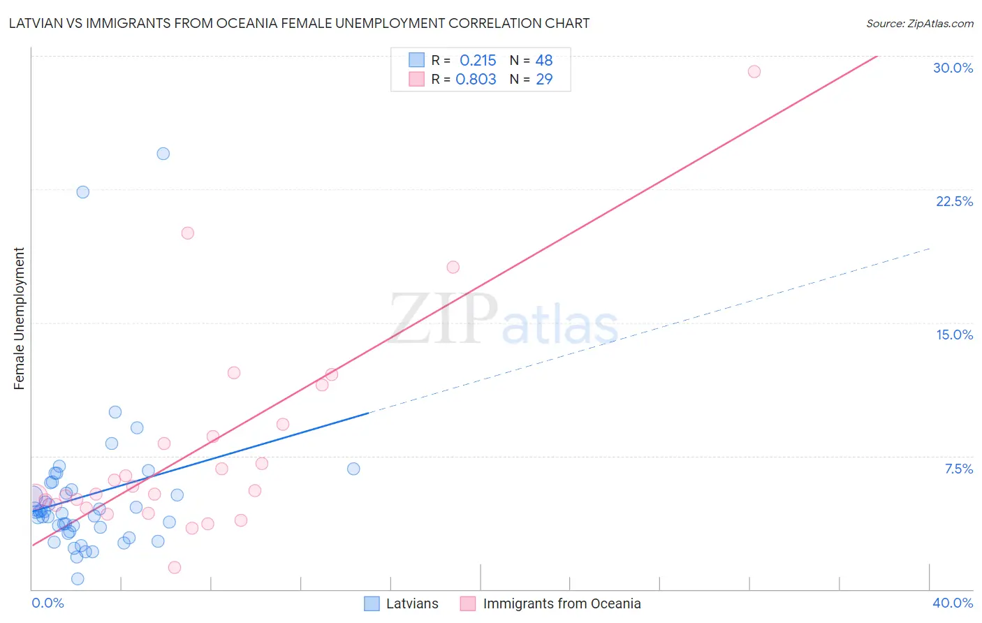 Latvian vs Immigrants from Oceania Female Unemployment