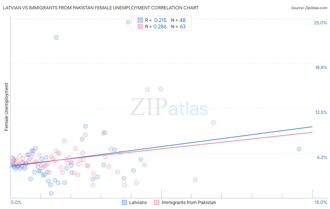 Latvian vs Immigrants from Pakistan Female Unemployment