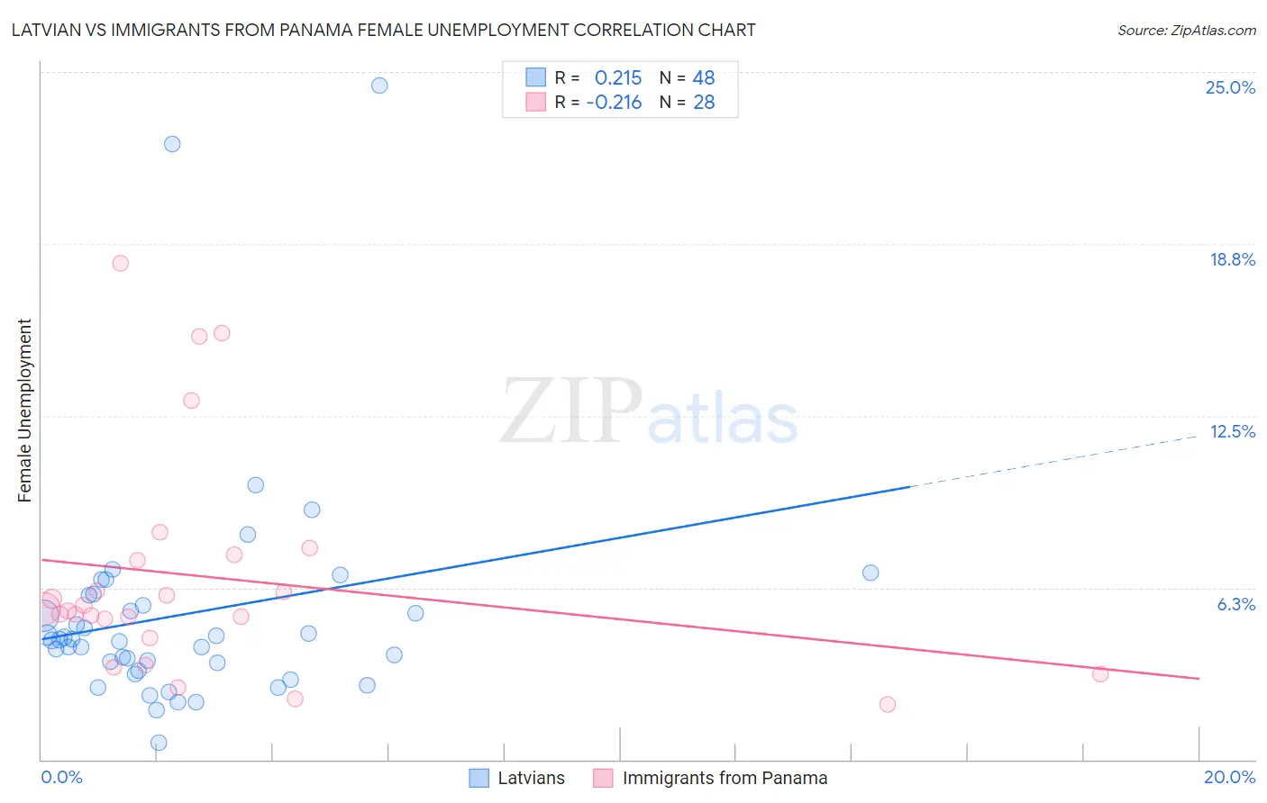 Latvian vs Immigrants from Panama Female Unemployment