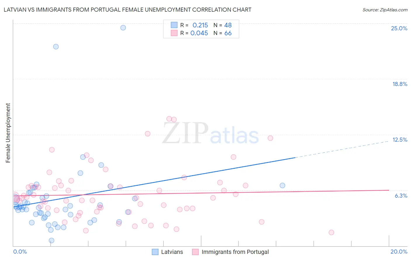 Latvian vs Immigrants from Portugal Female Unemployment