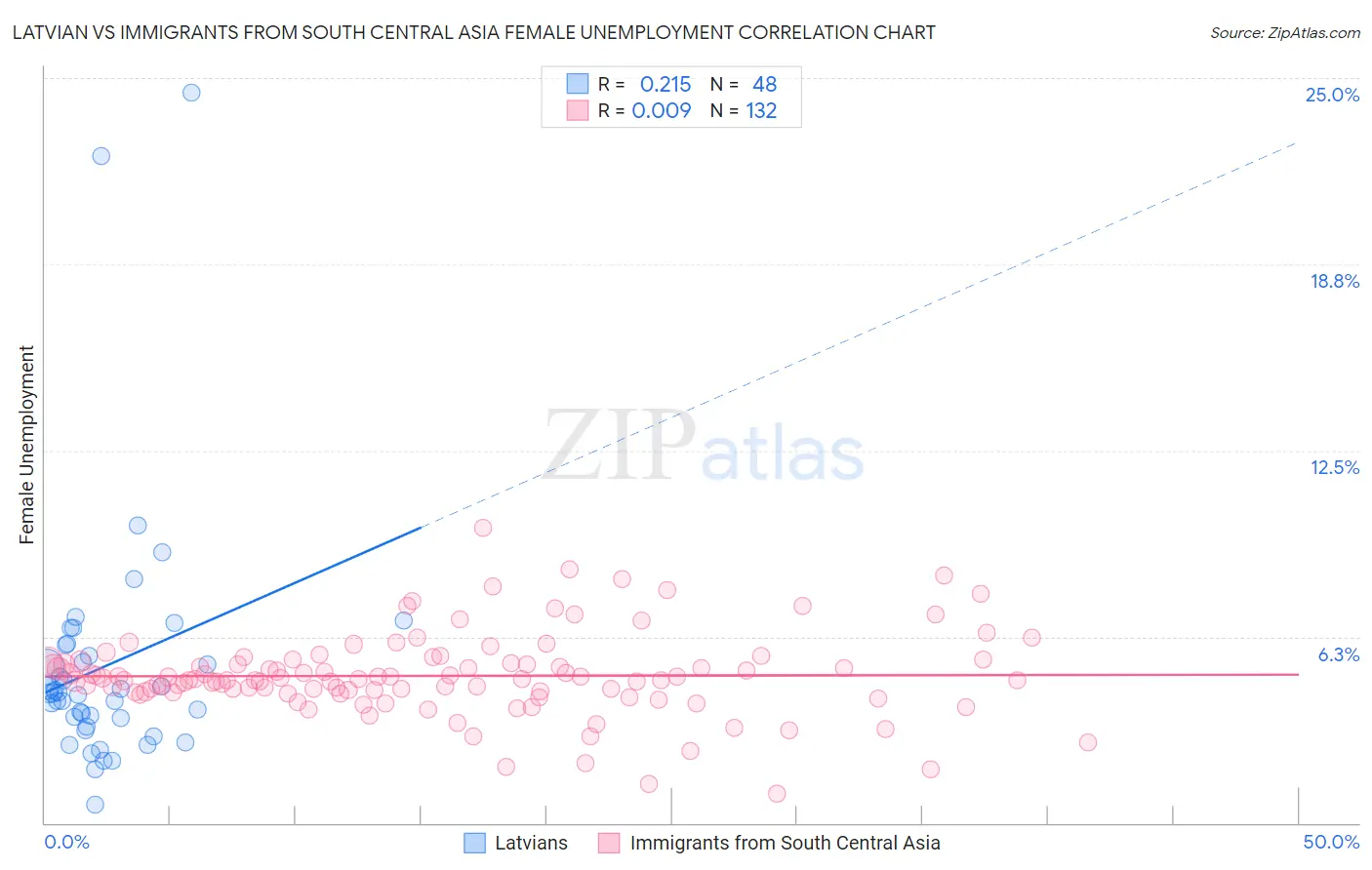 Latvian vs Immigrants from South Central Asia Female Unemployment