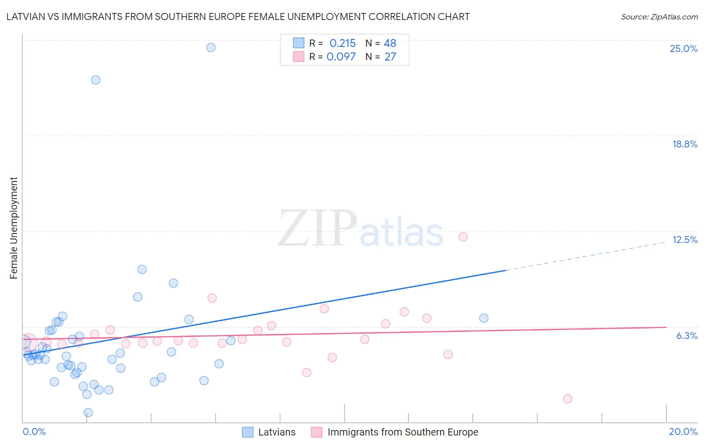 Latvian vs Immigrants from Southern Europe Female Unemployment