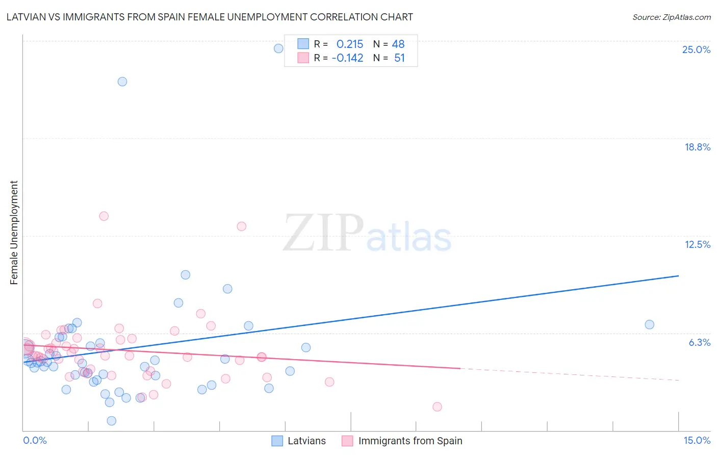 Latvian vs Immigrants from Spain Female Unemployment