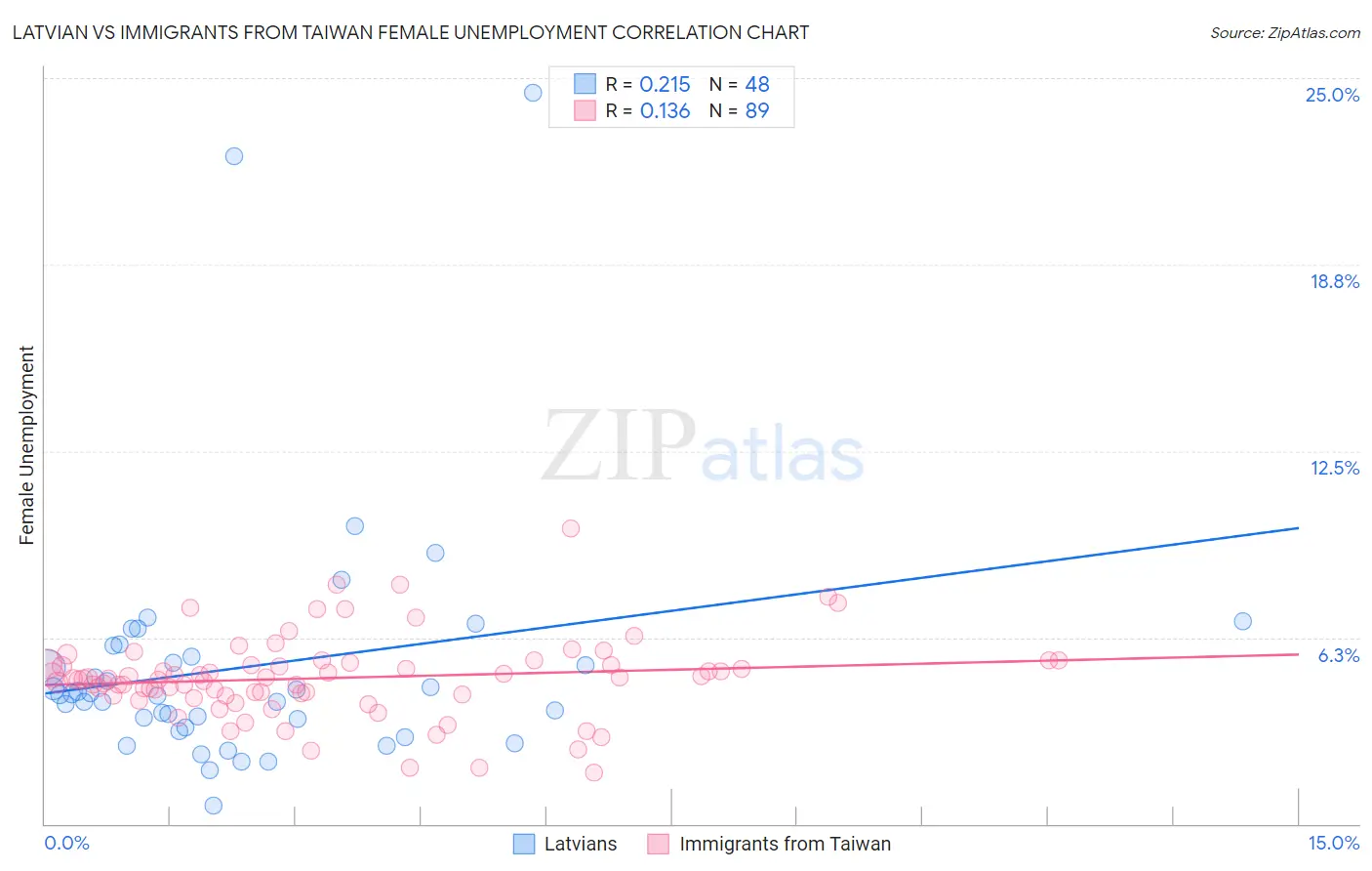 Latvian vs Immigrants from Taiwan Female Unemployment