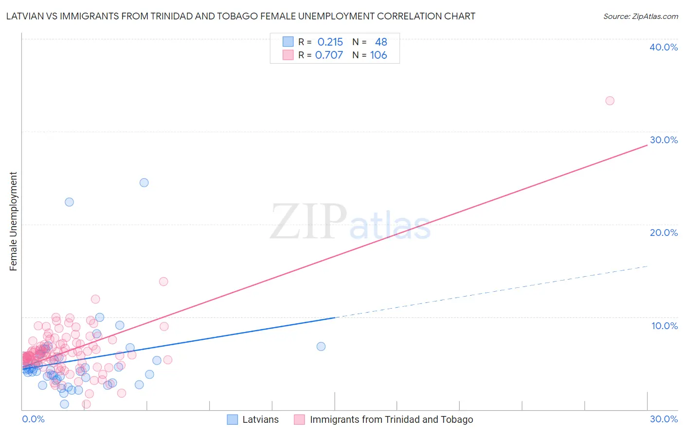 Latvian vs Immigrants from Trinidad and Tobago Female Unemployment