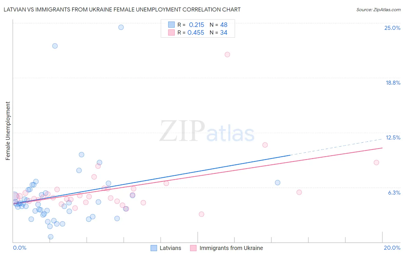 Latvian vs Immigrants from Ukraine Female Unemployment