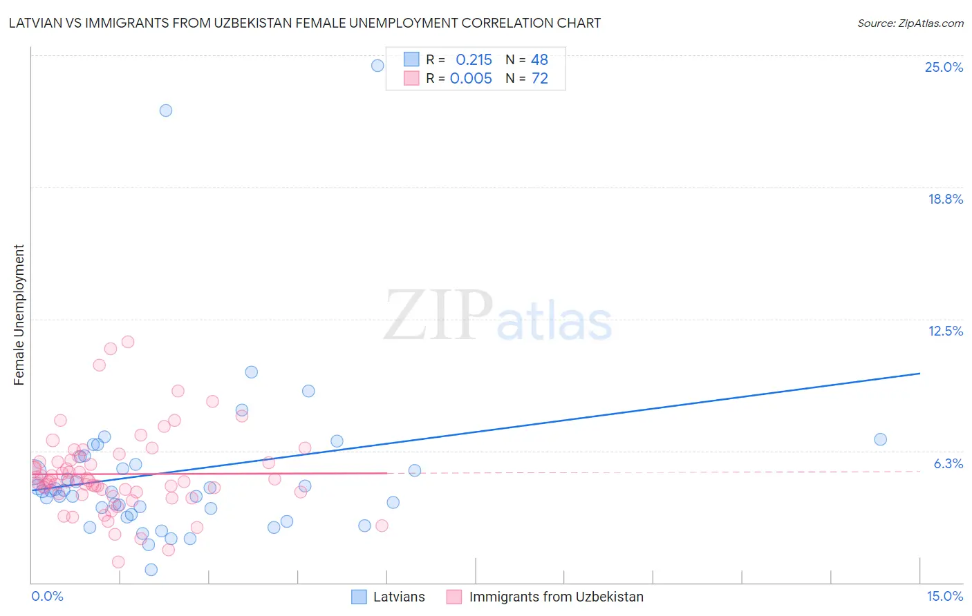 Latvian vs Immigrants from Uzbekistan Female Unemployment