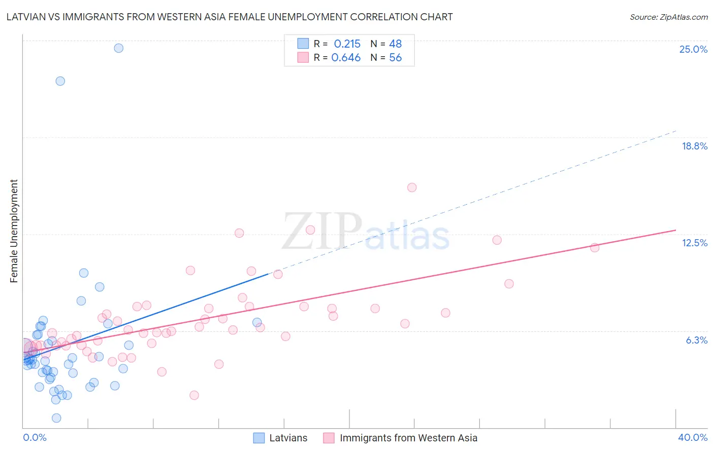 Latvian vs Immigrants from Western Asia Female Unemployment