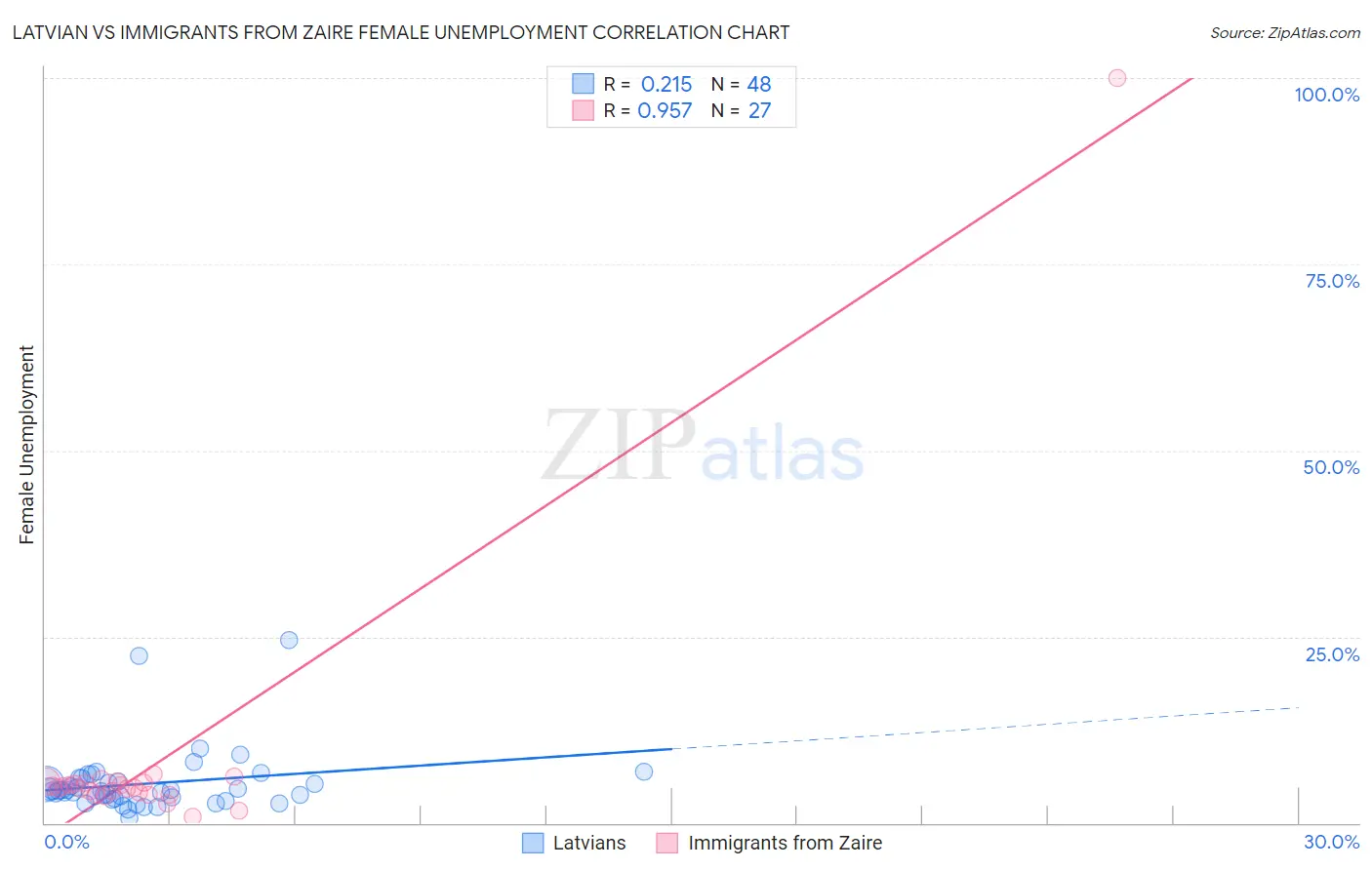 Latvian vs Immigrants from Zaire Female Unemployment