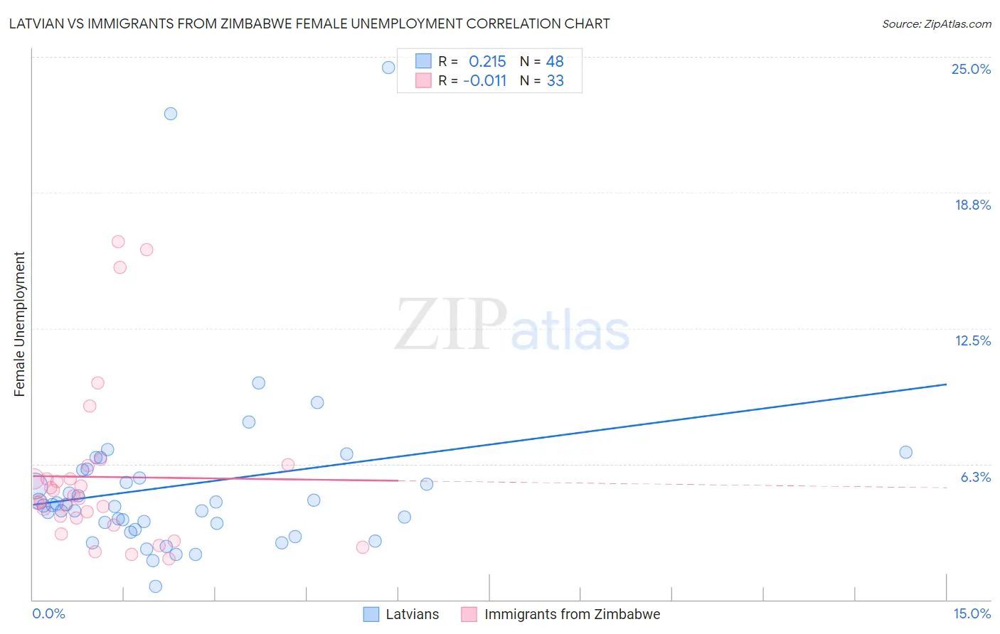 Latvian vs Immigrants from Zimbabwe Female Unemployment