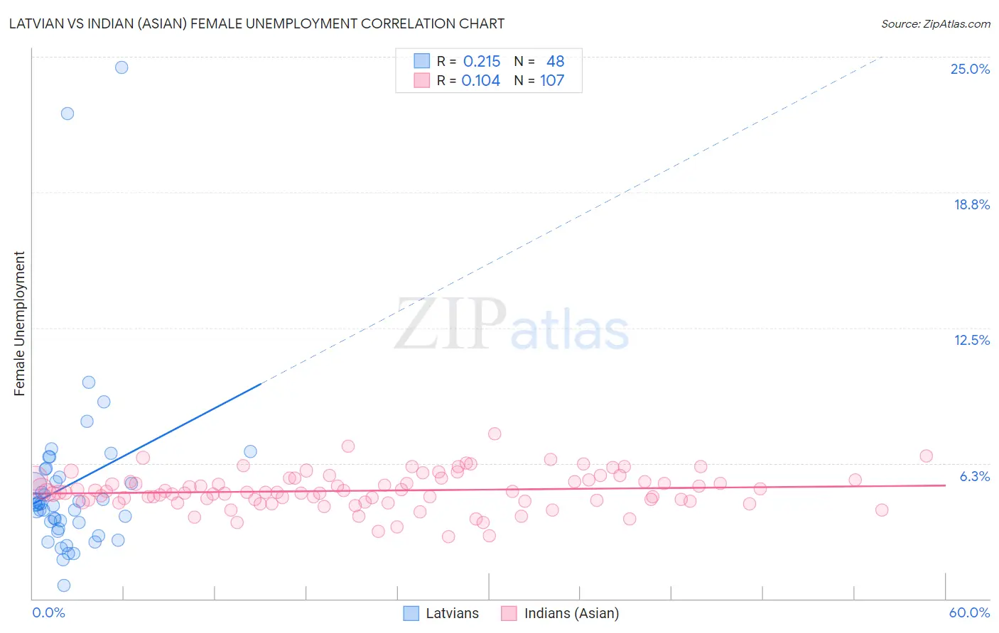 Latvian vs Indian (Asian) Female Unemployment
