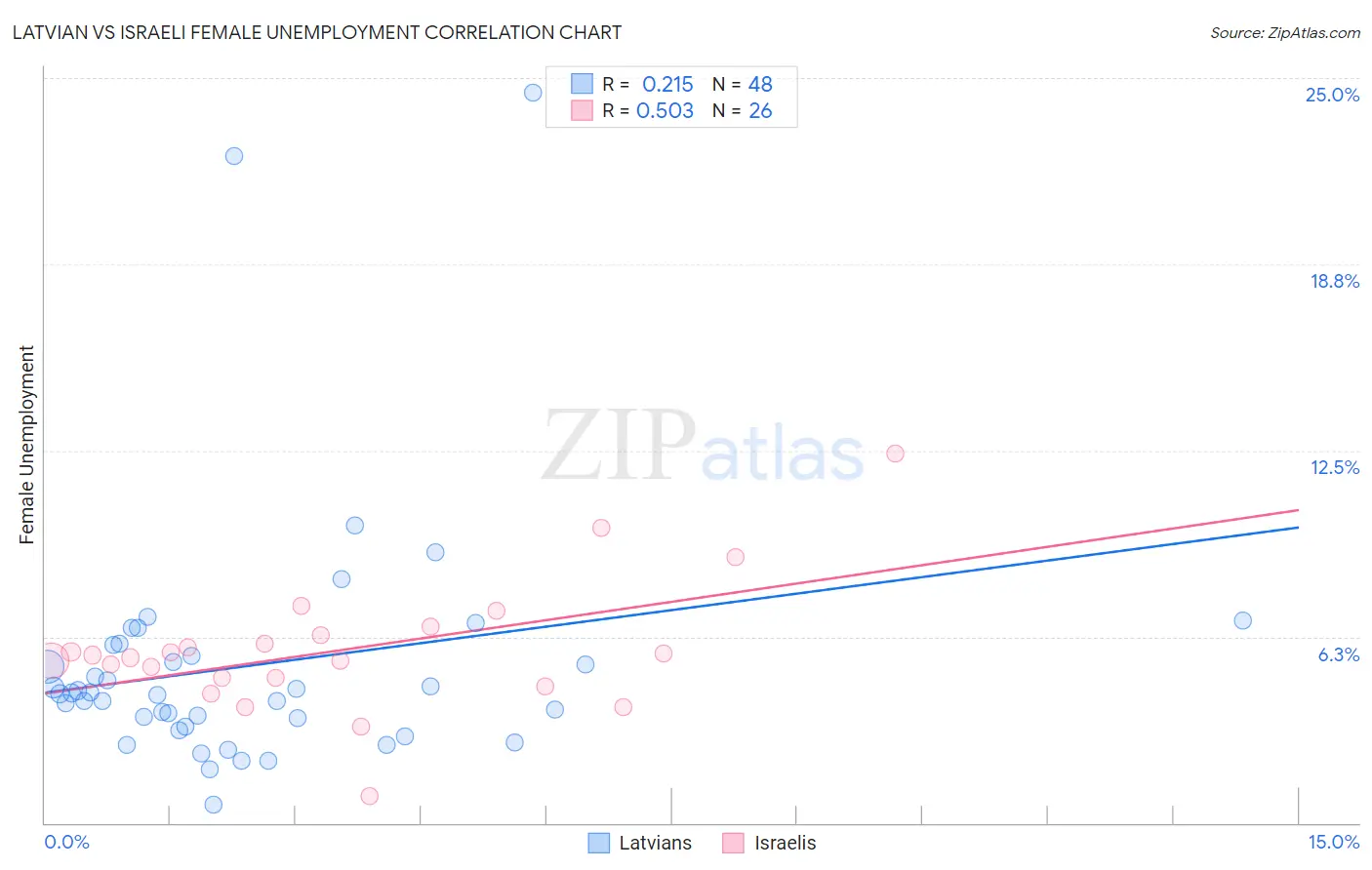 Latvian vs Israeli Female Unemployment