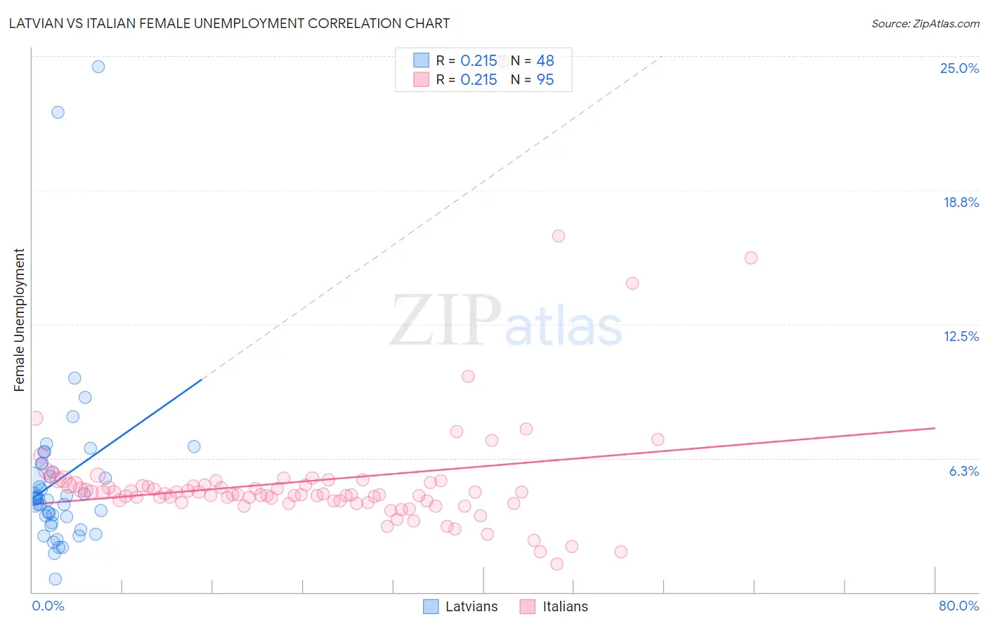 Latvian vs Italian Female Unemployment