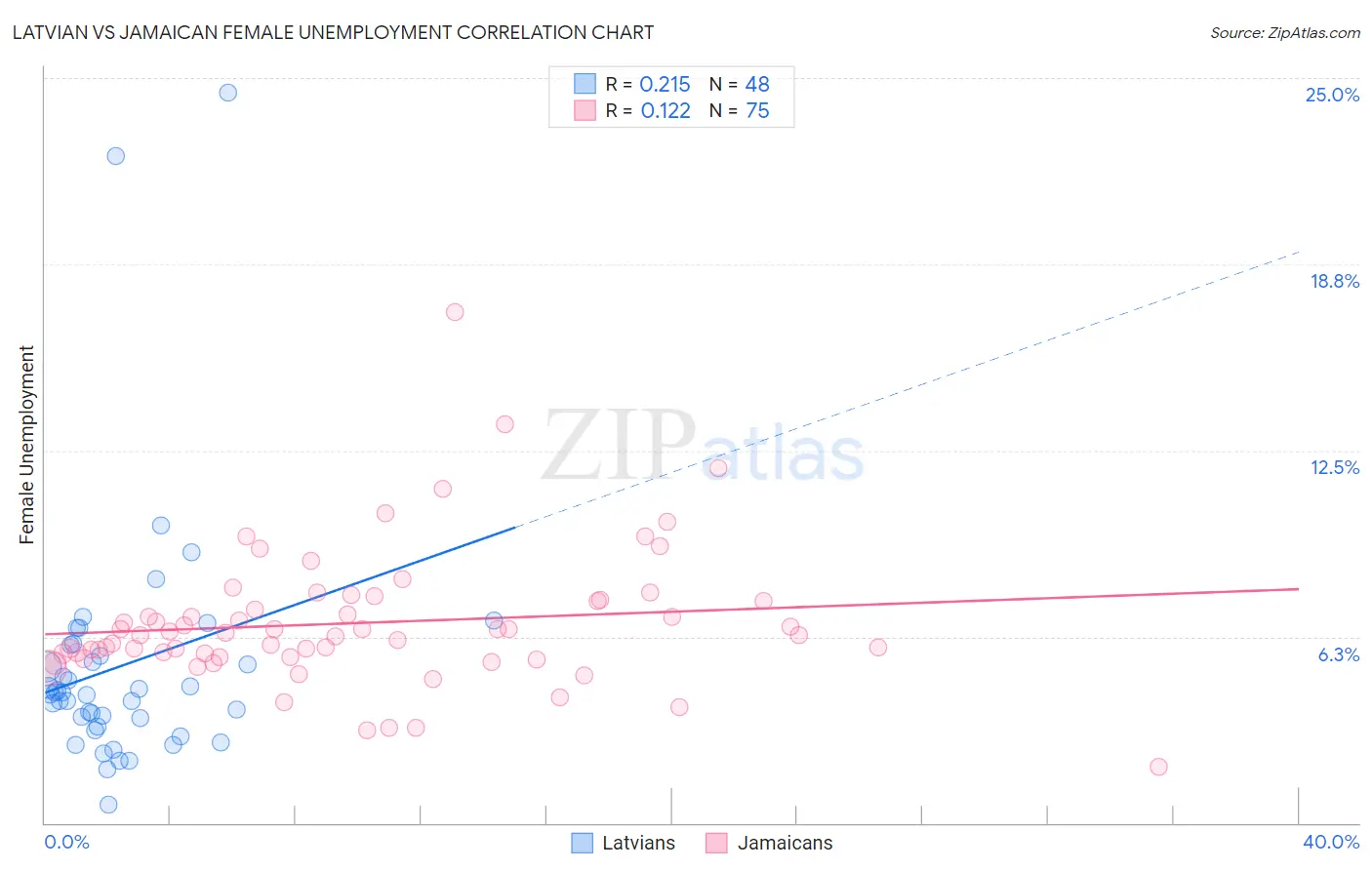 Latvian vs Jamaican Female Unemployment